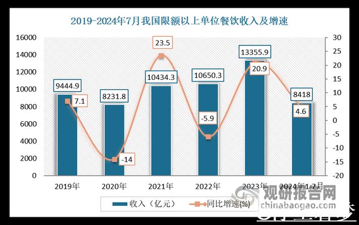 我国经济稳步回暖 服务消费热度指数增长20.1%